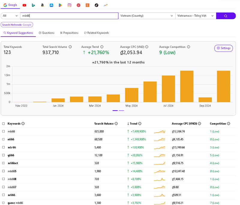Lưu lượng tìm kiếm MB66 trên thế giới